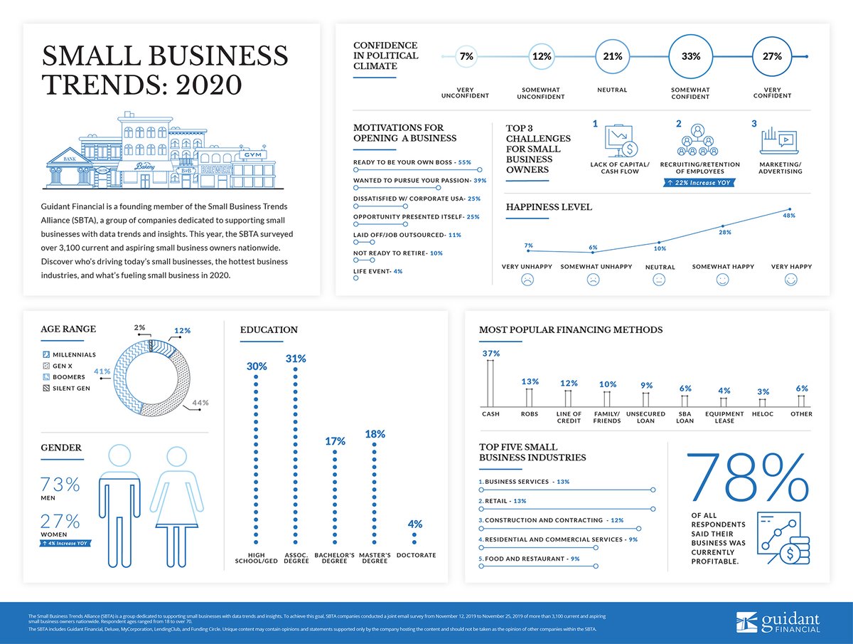 muswibhere's tweet photo. Small Business 2020 trends according to @Guidant data. We want to fix that 27% ladies! #muswib #smallbusiness https://t.co/NrsFVhBX4Y