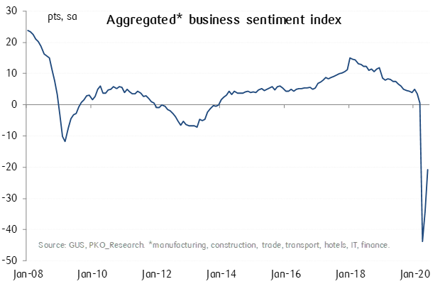 PKO_Research's tweet photo. V-shaped corporate sentiment, U-shaped corporate profits, or…? #TheWorstIsOver https://t.co/Kds6xx2YLM