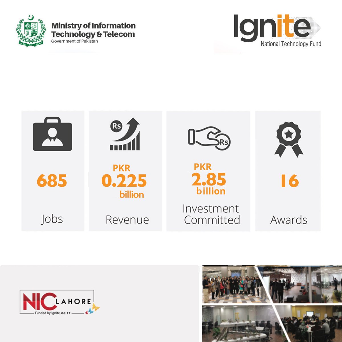 IgniteNTF's tweet photo. To date, @NICLahore’s #startups have created 685 jobs; generated Rs. 0.225 billion in revenue, received Rs. 2.85 billion in investment and have secured 16 awards. #NICLahore is a program designed & funded by #Ignite - @MoitOfficial
#Entrepreneurship
#Pakistan #PakistanStartups https://t.co/tdF6u1gTUH