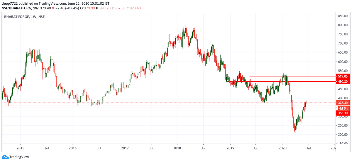 Bharat Share Price Live, Live Stock Updates, Views, News, Charts