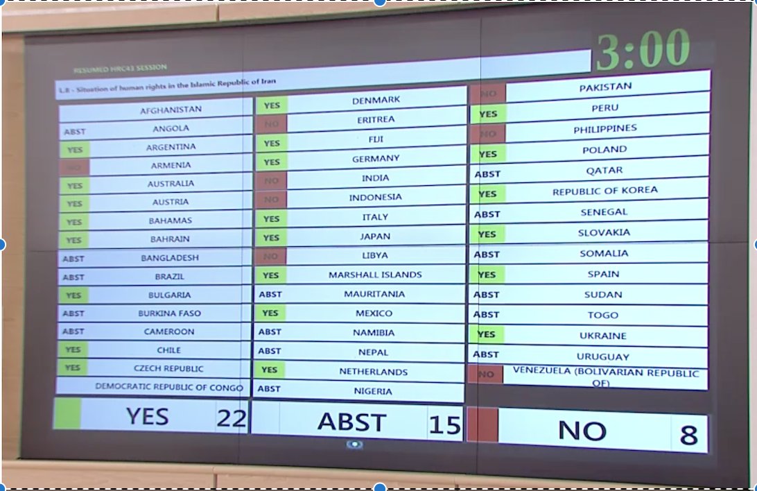 Resolution on the #humanrights situation in #Iran adopted at #HRC43 and mandate of the #specialrapporteur @JavaidRehman renewed for another year.