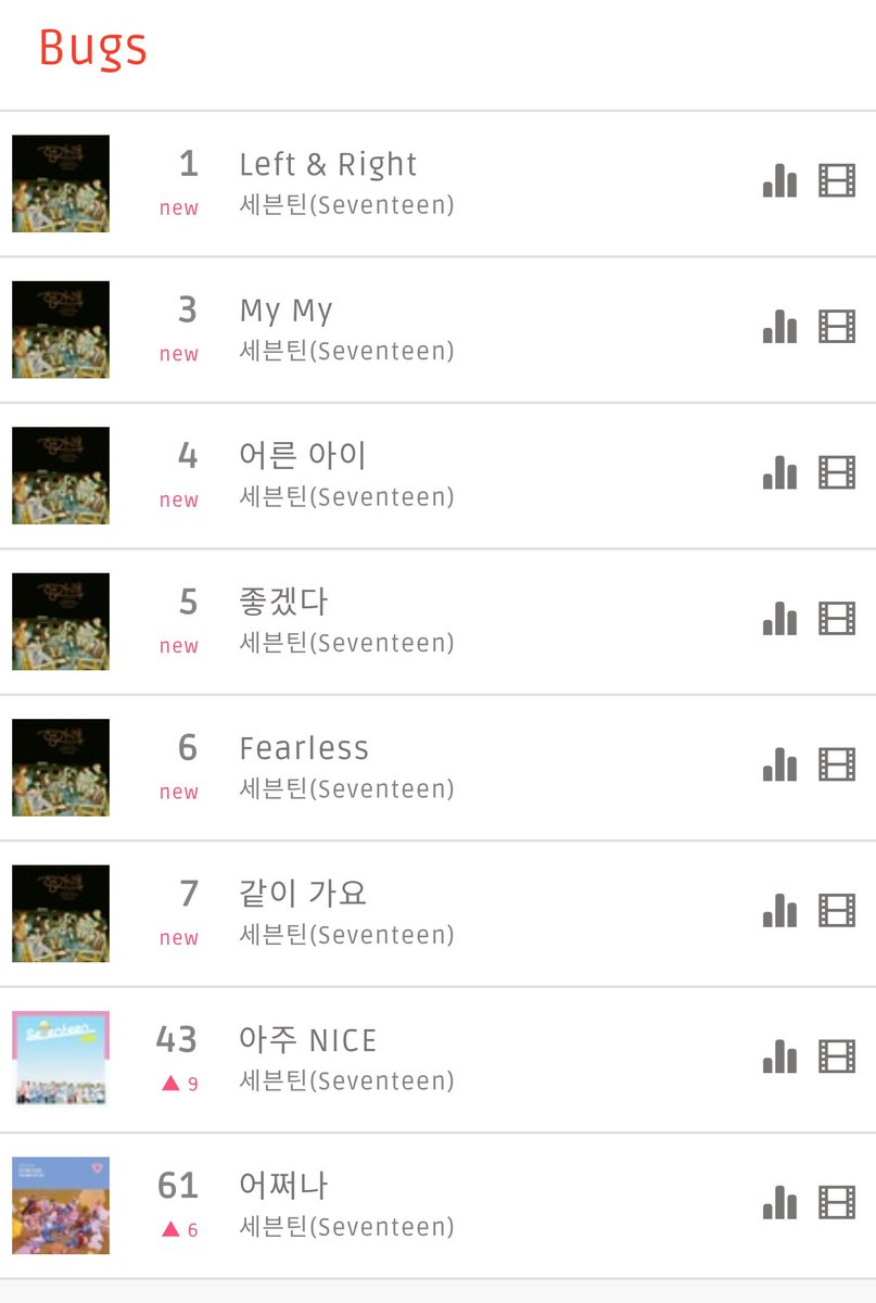 SVTCHART's tweet photo. SEVENTEEN #Left_n_Right 

6/22 19시

멜론 6위(new) 역대 최고🎉
지니 5위(new) 역대 최고🎉
벅스 1위(new) 역대 최고🎉
플로 일간차트라 아직 미진입

지니 1곡 빼고 멜지벅 모든곡 차트인👍

#세븐틴 #SEVENTEEN https://t.co/VsYDpU1yR0