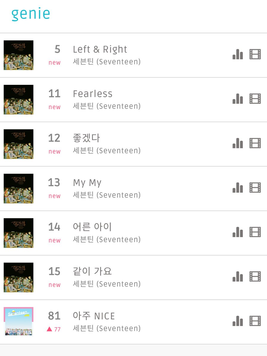 SVTCHART's tweet photo. SEVENTEEN #Left_n_Right 

6/22 19시

멜론 6위(new) 역대 최고🎉
지니 5위(new) 역대 최고🎉
벅스 1위(new) 역대 최고🎉
플로 일간차트라 아직 미진입

지니 1곡 빼고 멜지벅 모든곡 차트인👍

#세븐틴 #SEVENTEEN https://t.co/VsYDpU1yR0