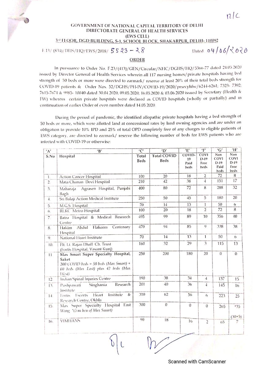 Order completely fails to account for FREE beds for EWS patients, required by law to be provided by hospitals that received land at concessional rates. Total allocation of FREE beds cannot be tampered with. FREE beds need to be deducted from the quota for chargeable beds. 3/n