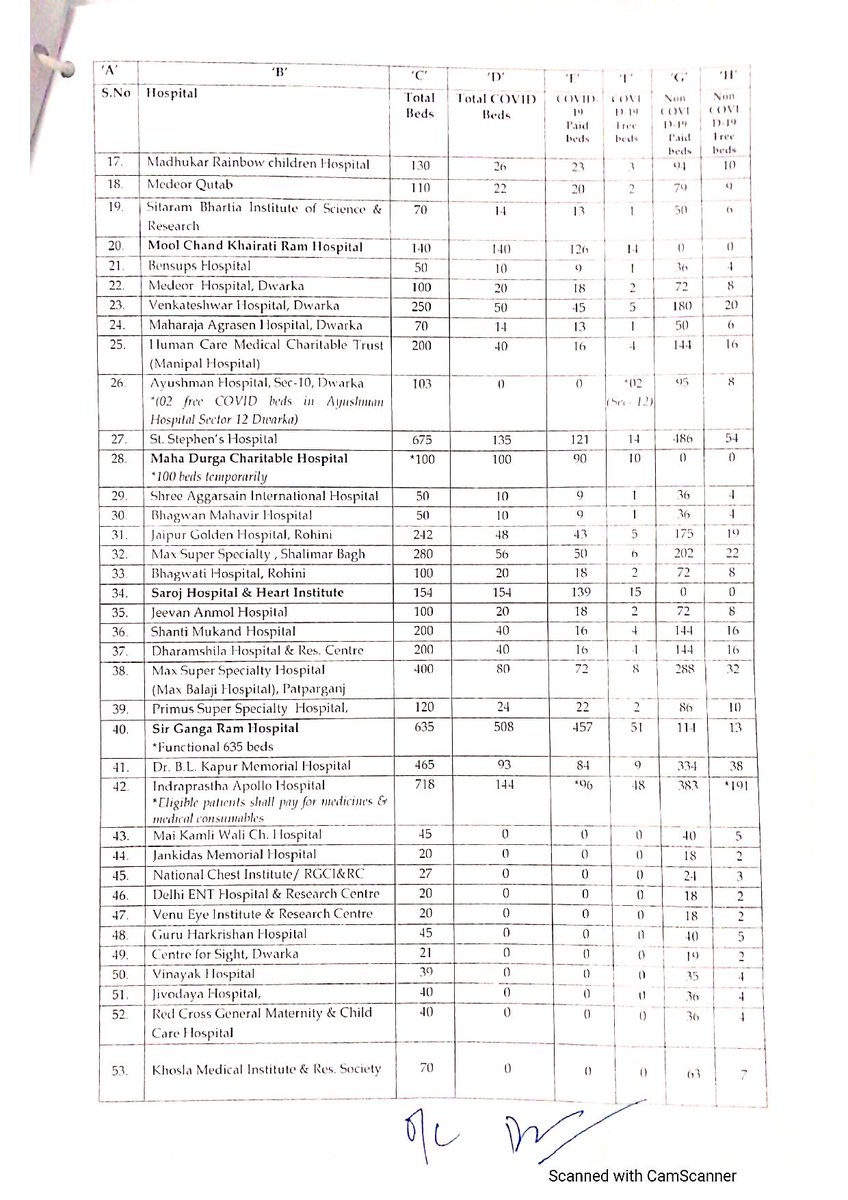 Order completely fails to account for FREE beds for EWS patients, required by law to be provided by hospitals that received land at concessional rates. Total allocation of FREE beds cannot be tampered with. FREE beds need to be deducted from the quota for chargeable beds. 3/n