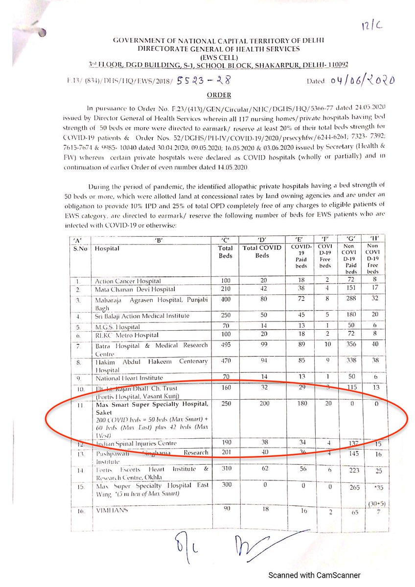 It was earlier ordered that  @MaxHealthcare must provide 20 FREE beds to EWS patients for COVID Therefore, Of 200 COVID beds, Max should in fact provide: 150 beds at fixed rates + 20 FREE beds. That leaves 30 chargeable beds, not 80 chargeable beds. 4/n