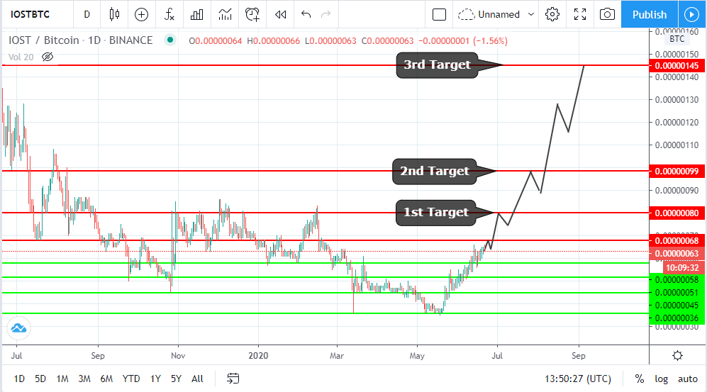 CryptoAsia_'s tweet photo. #TradingSignal
Buy IOST (IOST) 52 To 62 SAT
Targets
1st: 80 SAT (29℅)
2nd: 99 SAT (60%)
3rd: 145 SAT (134%)
Buy Own Your Risk
#Bitcoin #Cardano #Digibyte #Verge #Siacoin #IOST #IOSTTOKEN #CELR #BTC #XRP #ADA #DGB #XVG #SC #VET
$XVG $DGB $XRP $BTC $SC $IOST https://t.co/DwhXLgAxM5