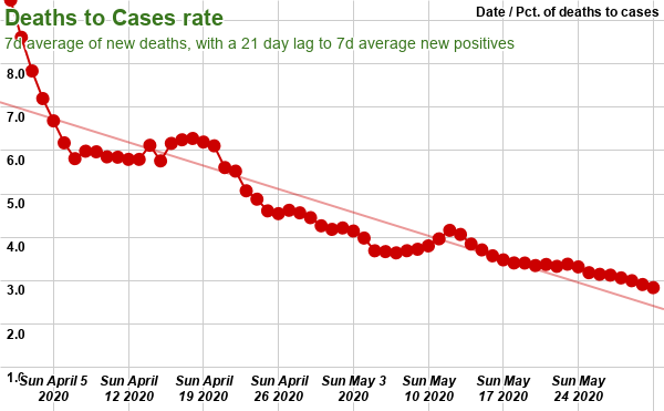 5. News: Contrary to what MSM, blue checkmarks & other assorted figures, more cases do NOT mean more deaths. April 1 through May 31. Boom. — Kyle Lamb ( @kylamb8)  h/t  @gatewaypundit