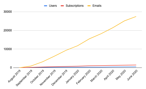 SubscriptionZero.com this month! Total users: 524 (Crossed the 500 signups bar🥳) Total subscriptions: 1,479 Total emails rerouted: 27,485 Total revenue: $63.75 #OpenStartup #OpenStartups