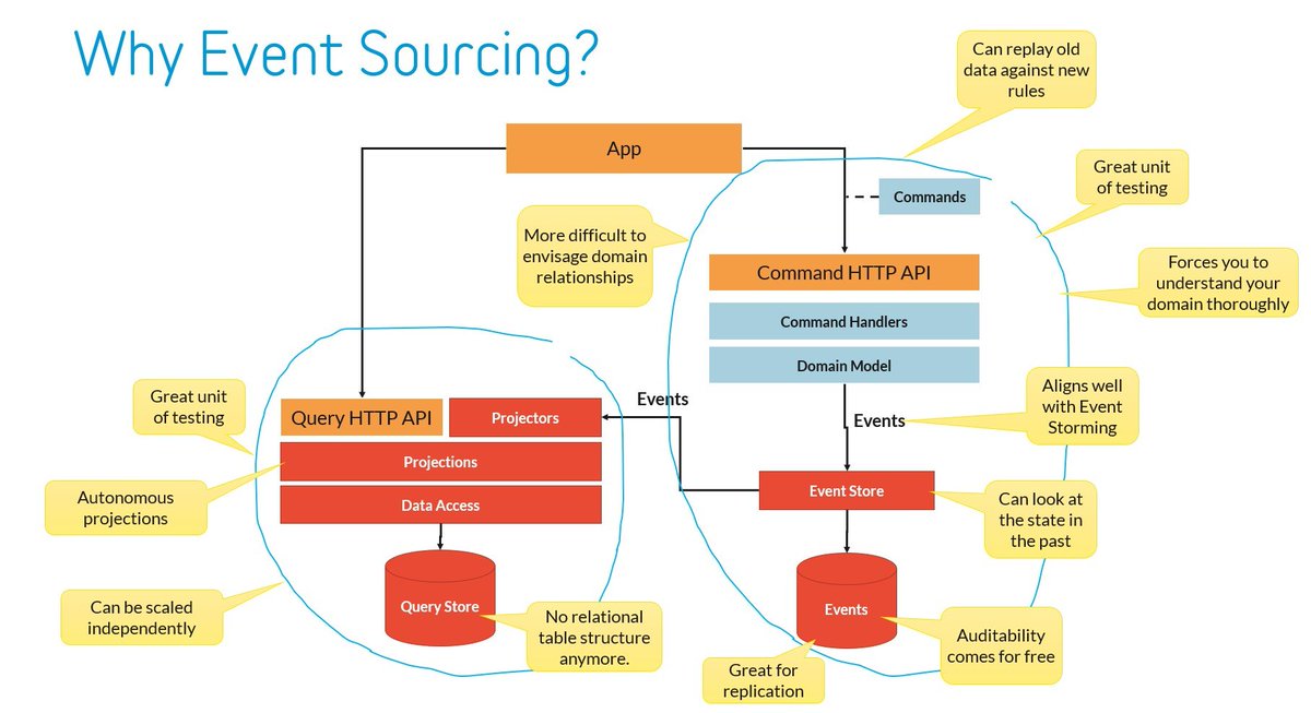 ddoomen's tweet image. After having used #eventsourcing in production for over 7 years in a distributed enterprise-class environment, here's a list of 15 #guidelines that I believe are crucial to be successful. 
continuousimprover.com/2020/06/guidel…
#bestpractices #tips #tricks