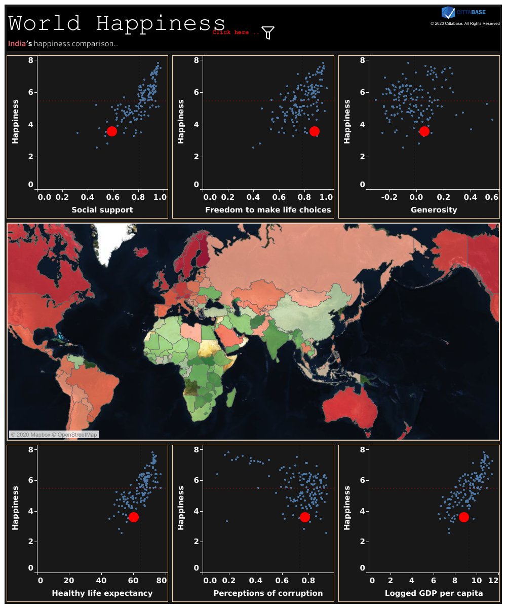 Cittabase's tweet photo. World Happiness
#MakeoverMonday 

Check out : https://t.co/ZI5Xz4QPRn

 #MOM #Week19 #Year2020 #CittabaseSolutions #Cittabase #tableaupublic #Tableau #dataviz @tableau @tableaupublic https://t.co/VjGNrUay1N
