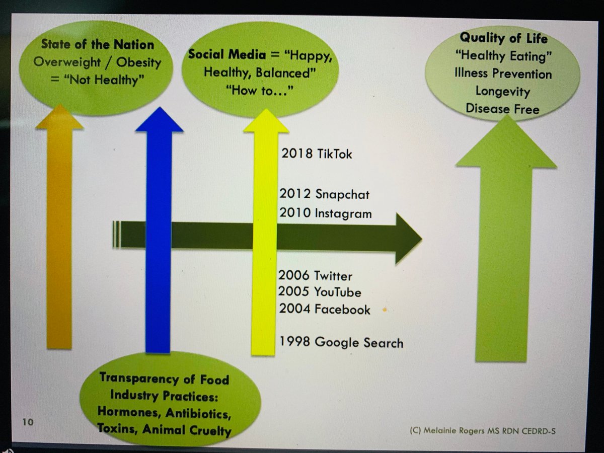  #ICED2020: Here is a map of ideas about why there may have been an increase in popularity in a  #vegan diet over recent years (includes public health messaging, transparency in the food industry, social and media influences and the focus on health and a healthy life) - Rogers