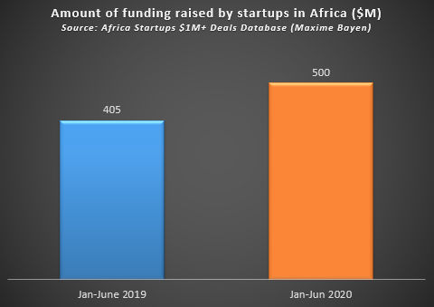 🚀New treshold reached: so far in 2020, over $5️⃣0️⃣0️⃣M has been raised by #startups in #Africa🌍, this is close to 25% YoY growth compared to 2019 at the same time.

>2020 deals: gumroad.com/l/bQSRD
>2019 deals: gum.co/DsNPh
