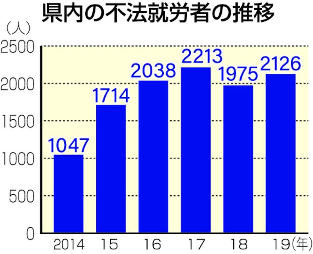 茨城新聞社 On Twitter 不法就労 茨城 5年連続ワースト 19年 2126人 農業関係が7割 Https T Co 9gyxyc380h