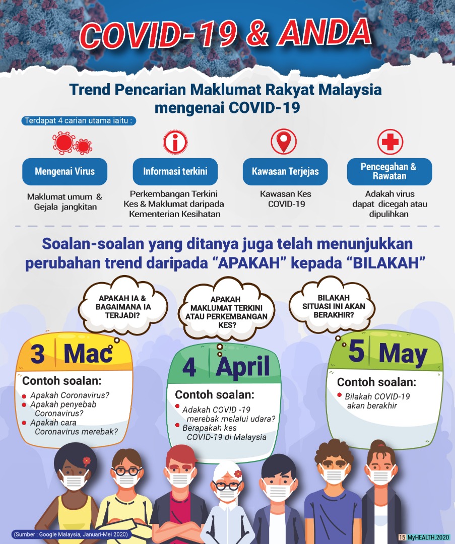 Kkm Portal Myhealth Ar Twitter Trend Pencarian Maklumat Rakyat Malaysia Mengenai Covid 19 Mengenai Virus Informasi Terkini Kawasan Terjejas Pencegahan Dan Rawatan Covid19 Kitateguhkitamenang Sihatmilikku Walkthetalk Https T Co
