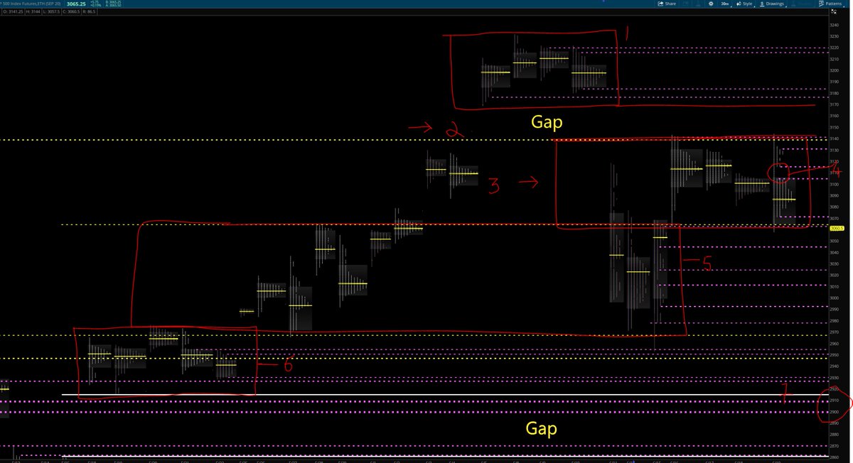 Options_Addict's tweet image. $ES $SPY $SPX
1. Balance area 
2. Gap
3. Current balance area
4.  Double Distribution 
5. Balance area
6. Balance area
7. Gap

On the SPX/ES, the 20 day SMA @ 3087/3077 which on ES Trend line is at 3050/3040. 50 day SMA @3018/3008. Next balance area low @2970.