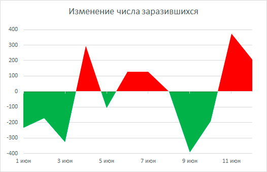 VBA__Excel's tweet image. Как создать двухцветную диаграмму с областями данных
Когда строится диаграмма с визуализацией изменений, то для большей информативности можно выделять положительную динамику одним цветом, а отрицательную - другим buff.ly/2YSV2JS