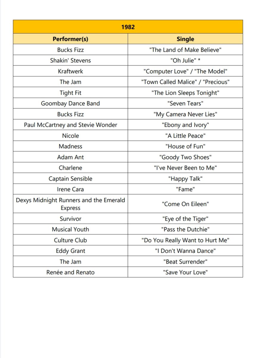 Here are your number one songs for 1982, from the UK singles chart.