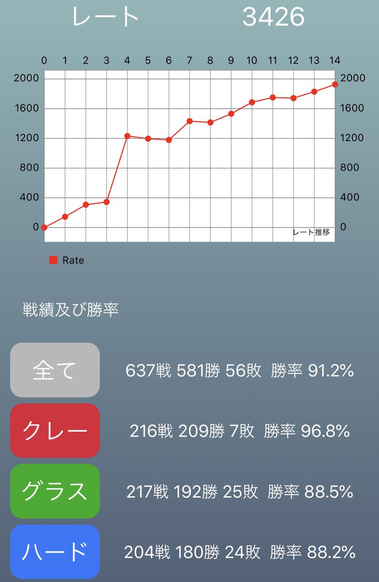 wcat_suzu's tweet photo. 遂にタワー1位取れました！最上階に来て91回目のタワー参加でした。
第100回という記念すべき大会で1位を取れてめちゃくちゃ嬉しいです。一生取れないと思ってた。
応援してくれた方、本当にありがとうございました！ https://t.co/BMmDhYUsgG