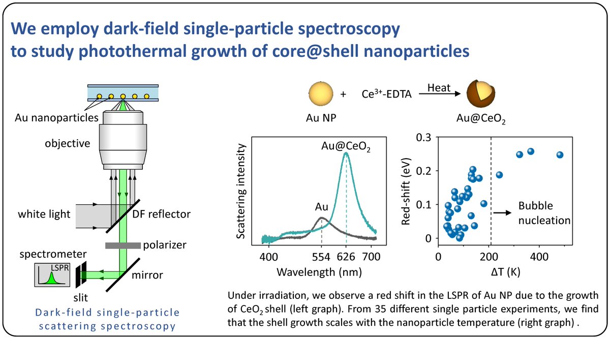 Ever took a magnifying lens to focus sunlight on objects and burn them? In my research, I focus a laser on single nanoparticles to generate localized heating effects. Such heating can be used to produce nanoreactors and drive nanoparticle synthesis.  #POM20ju  @PhotonicsMeetup