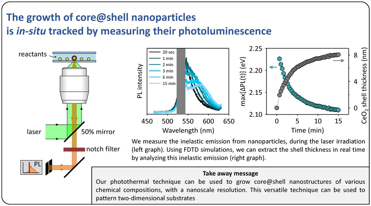 Ever took a magnifying lens to focus sunlight on objects and burn them? In my research, I focus a laser on single nanoparticles to generate localized heating effects. Such heating can be used to produce nanoreactors and drive nanoparticle synthesis.  #POM20ju  @PhotonicsMeetup