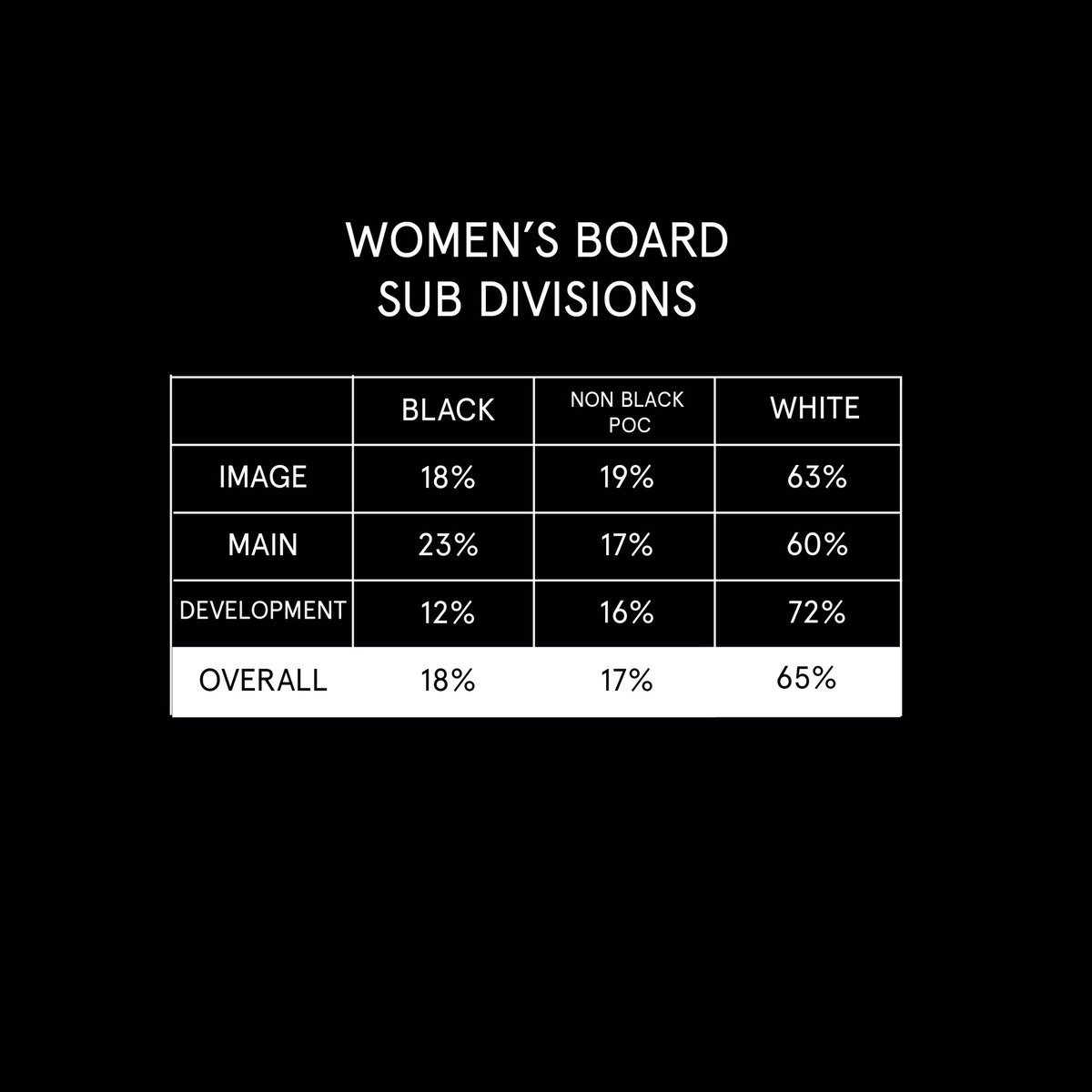 StormModels's tweet photo. We’ve pledged to be more transparent, so here are our diversity stats for staff and talent. We are committed for the long term, to make our staff percentages more reflective of our talents’ diversity. ⁣
#PullUpForChange #PullUpOrShutUp⁣
@pullupforchange https://t.co/SzxDNAWwCv