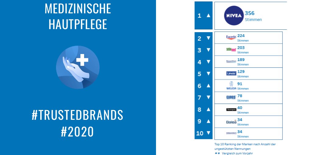 Unter die Marken der medizinischen Hautpflege hat es ein Hautpflege-Klassiker auf den ersten Platz geschafft: <a href="/nivea_germany/">NIVEA Deutschland</a> überholt  #Eucerin und liegt ebenso vor #Sebamed. Mehr: buff.ly/2WBQ3Mv @Beiersdorf #TrustedBrands #MedizinischeHautpflege #Marken #Markenvertrauen