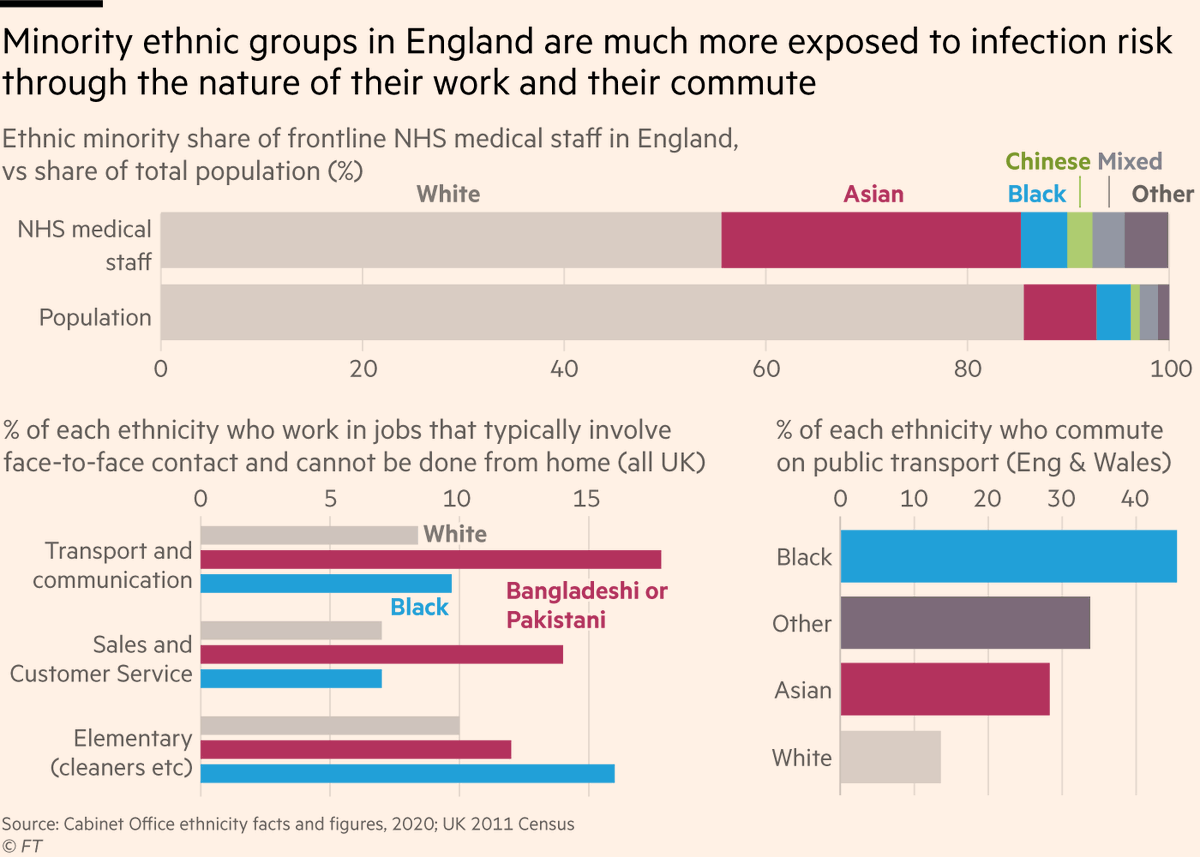 3) One big factor that leaves minorities over-exposed to the virus is risk from jobs & commuting. BAME groups are more likely to:• Work in frontline medical roles• Have jobs that involve face-to-face indoor contact & can’t be done from home• Commute on public transport