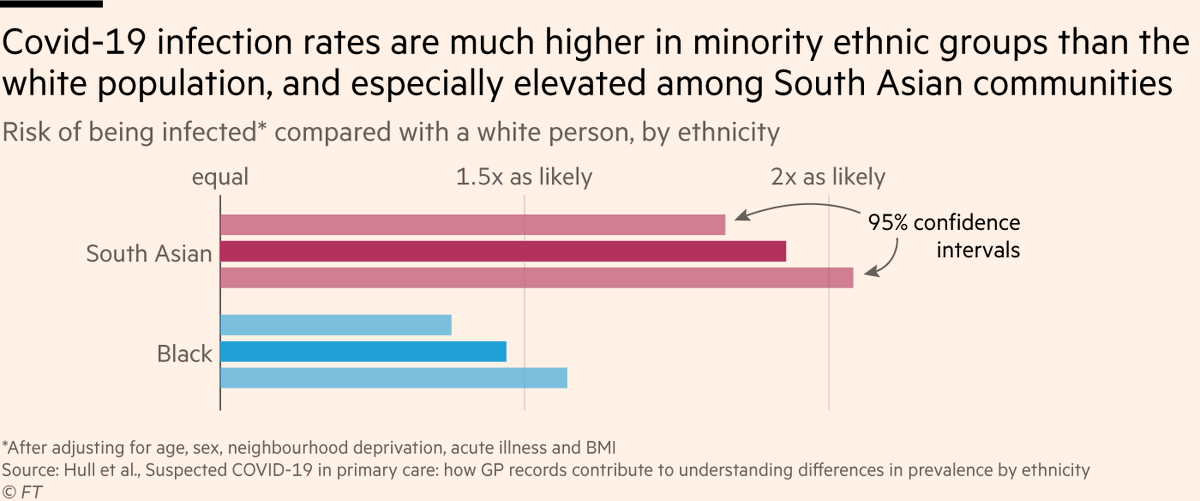 2) There have been many studies on deaths/population rates, but fewer on infection (exposure) rates.But a recent  @QMUL study found that among 1.3m people across four London CCGs, black and South Asian people were much more likely than white people to get infected with Covid.