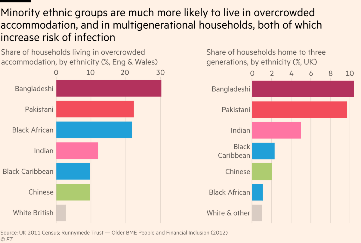 4) And when those occupational risks mean someone from a BAME group becomes infected, additional structural factors make subsequent spread among these communities disproportionately likely. More likely to:• Live in overcrowded housing• Live in multi-generational households