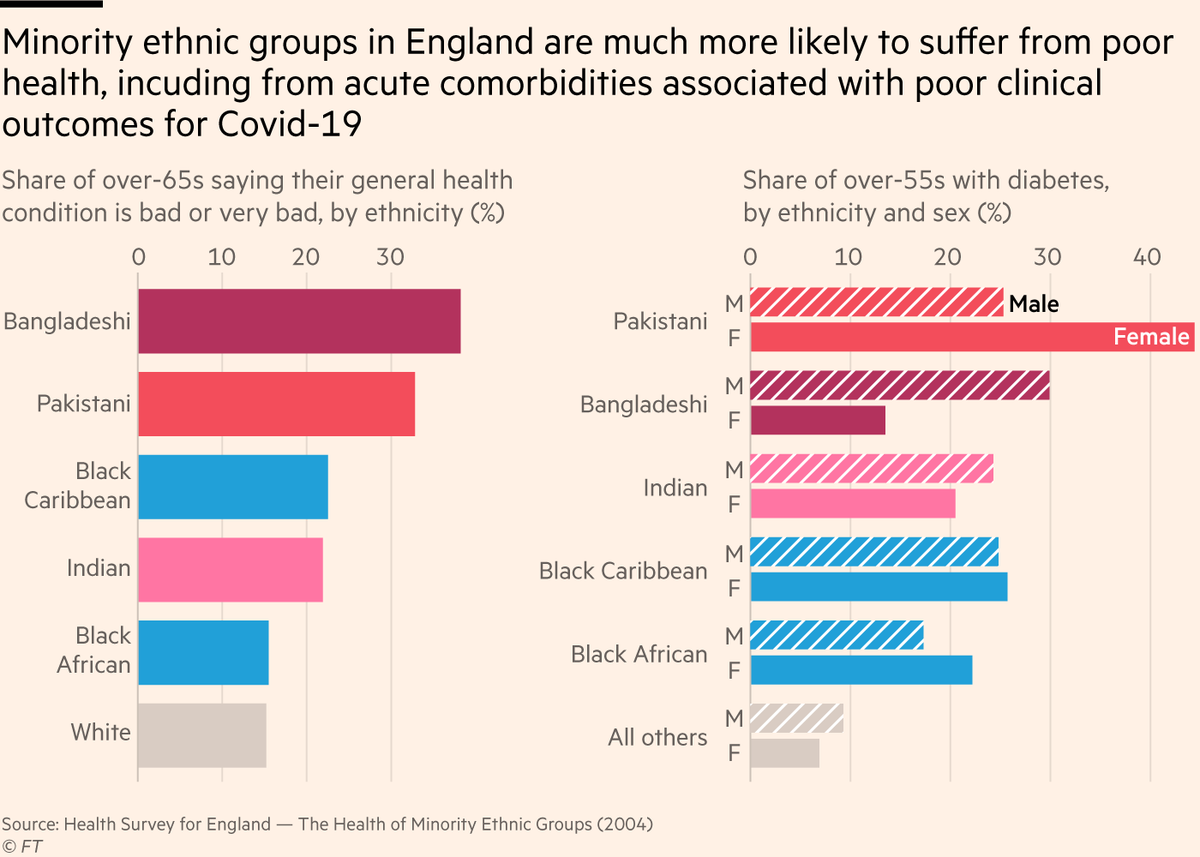 7) One big factor involved here is comorbidities: pre-existing serious health conditions that can make death from Covid more likely.Members of black & South Asian communities are much more likely to have long-term health issues, including diabetes, a known risk factor for Covid