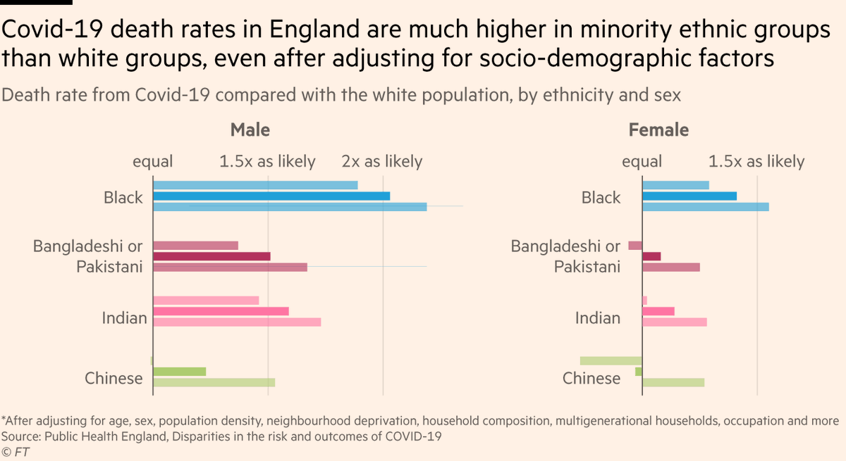 9) ...But the picture is still complicated.The latest  @ONS data show that several minority ethnic groups still have elevated Covid death rates (especially among men) after adjusting for deprivation, living arrangements, occupations and more.