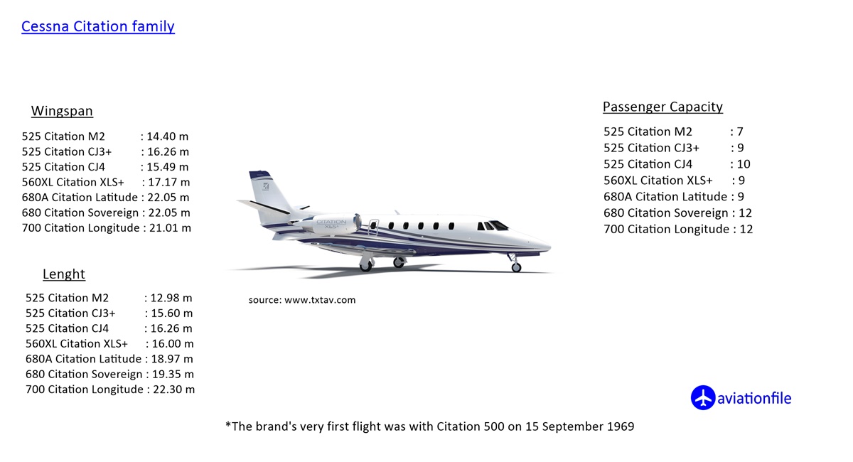 aviationfile's tweet photo. Cessna Citation family Specifications
#aviationfile #aviation #ATC #pilot #aviationphotography #aviationmovies #aviationdocumentary #aviationnews #aviator #aviationblog https://t.co/aB857ZZahA