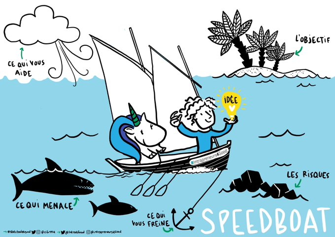 Intra4Good's tweet photo. Pour mieux identifier leurs forces 🌬️ et faiblesses ⚓️ , et surtout garder la cap cette semaine 🧭 @MMaribelle propose aux #Intrapreneurs4Good l'exercice du speedboat ! 🐟⛵️➡️🌴 https://t.co/jOZ46Zc7sL