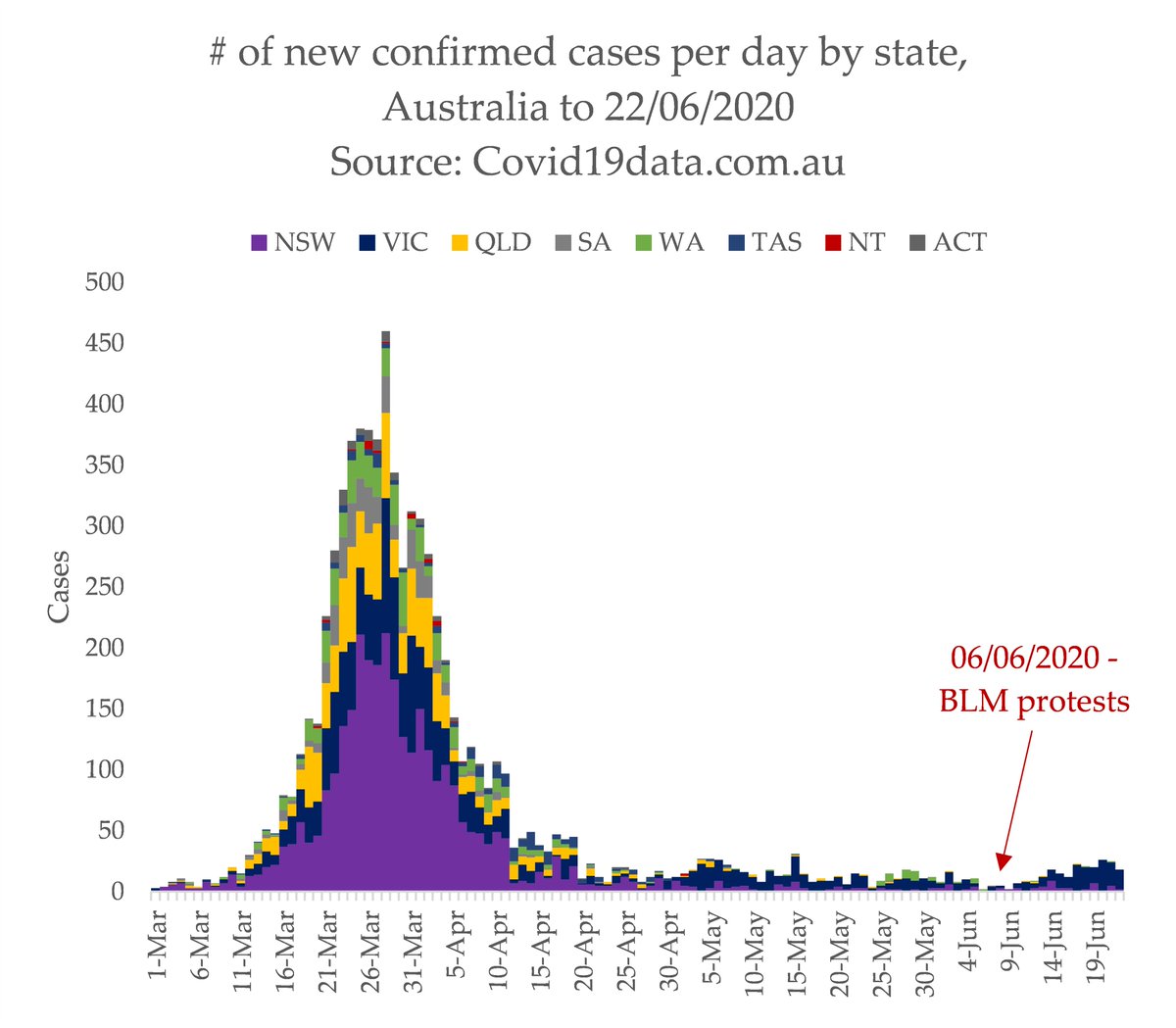 A few updates for this thread - journalists and Australia's CMO trying to link Australia's  #BLM protests to Victoria's rise in cases. Which, for context looks like this: