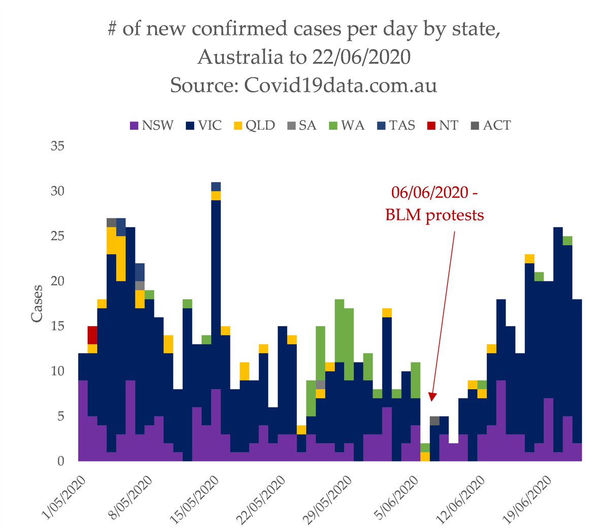 A few updates for this thread - journalists and Australia's CMO trying to link Australia's  #BLM protests to Victoria's rise in cases. Which, for context looks like this: