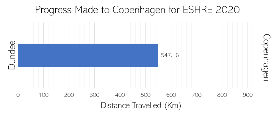 MScHCEAC's tweet photo. Well here it is... #MScHCEAC have successfully covered 547.16km in #Week1 for our #RaceToESHRE! Such an unbelievable achievement - Copenhagen isn't too far away now! Well done everyone 💙 https://t.co/SP2IFblOzP