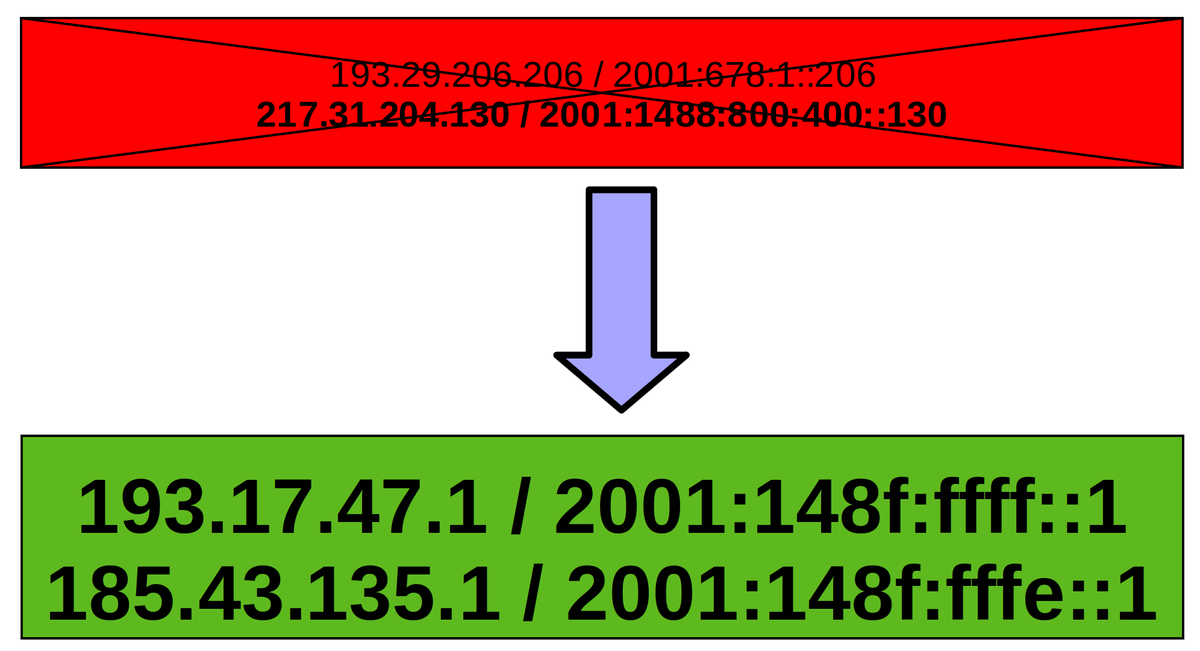 CZ_NIC's tweet photo. Ve čtvrtek 25. června, v 9 hodin dopoledne, vypneme poslední část starých Otevřených DNSSEC validujících resolverů (#ODVR). https://t.co/t0aF8EDDiG #DNSSEC #oznameni https://t.co/hBR66Qr3dw