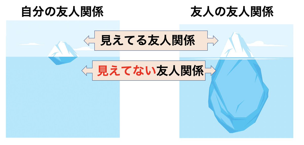 朝倉日記 コミュ障が友達を 自分から誘えない理由 は 友達にとっての自分は 友人関係の一角にしか過ぎず 自分なんかが友達を遊びに誘うと迷惑なのではと感じてしまい どうしても遊びに誘えないんだよな