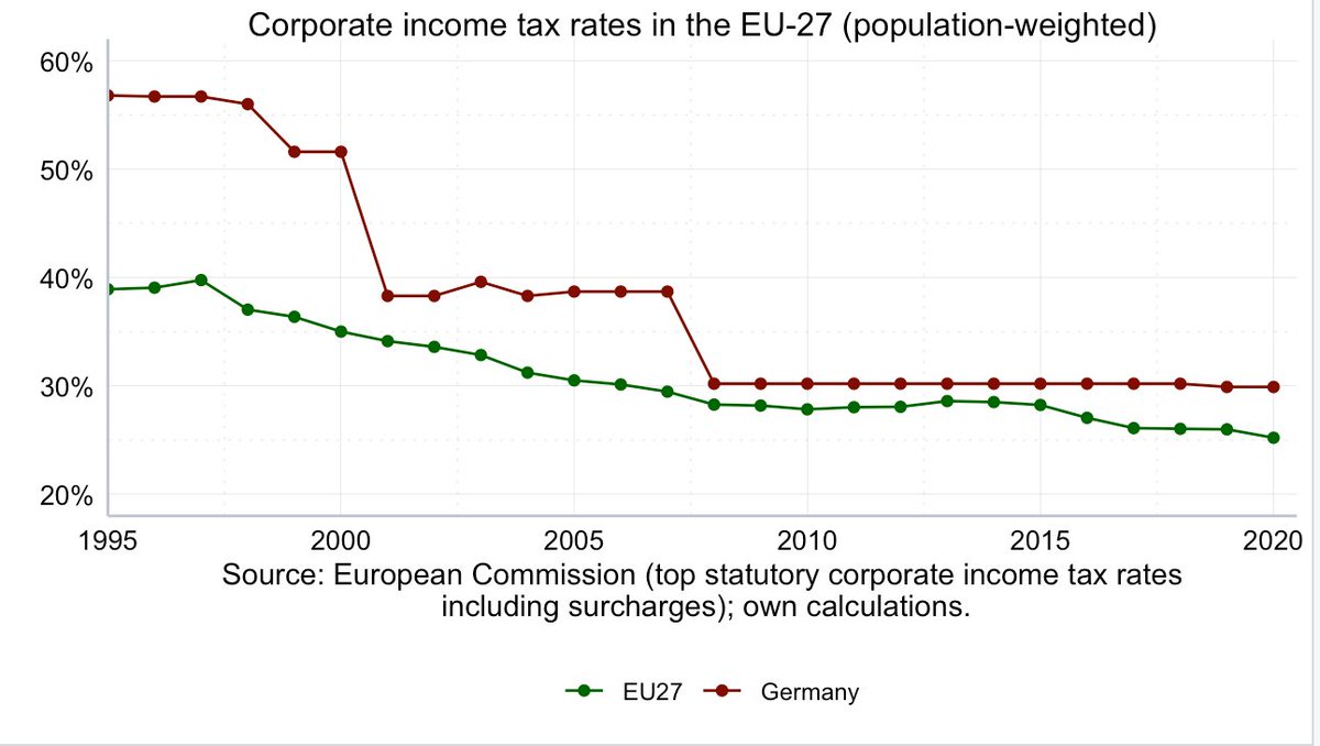 Philipp Heimberger On Twitter Corporate Income Tax Rates In The Eu Have Fallen Strongly Over The Last 25 Years Time To Better Coordinate Cooperate At The European Level To Stop Reverse This Downward Trend