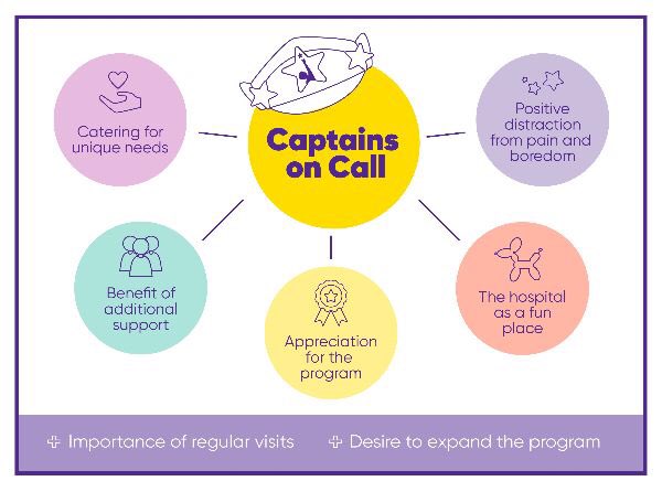 Eden_Robertson's tweet photo. The @Starlight_star ‘Captains on Call’ program provides #positivedistraction to kids undergoing distressing procedures (burn wound care). Interviews suggest it may ⬇️ patient & parent #anxiety + #distress, & have longterm positive impacts! #shinebright
https://t.co/HdSkPMyAUB https://t.co/U6A79kgHLF