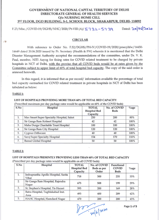 Delhi govt order fixing rates for COVID treatment in pvt hospitals says that rates apply "subject to upper limit of 60% of TOTAL HOSPITAL BED CAPACITY"Order incorrectly calculates the no. of beds where prescribed rates would be applicable on basis of "60% of the COVID beds" 1/n