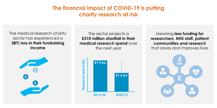 PremiumXRemark's tweet photo. The financial impact of #COVID19 has put charity #ResearchAtRisk. 

We’re joining @AMRC in calling on Government to provide £310m in financial support to medical research charities to help us fund research that will deliver a better future for patients: https://t.co/SpWNvOvZqp https://t.co/13oUE6eFVS