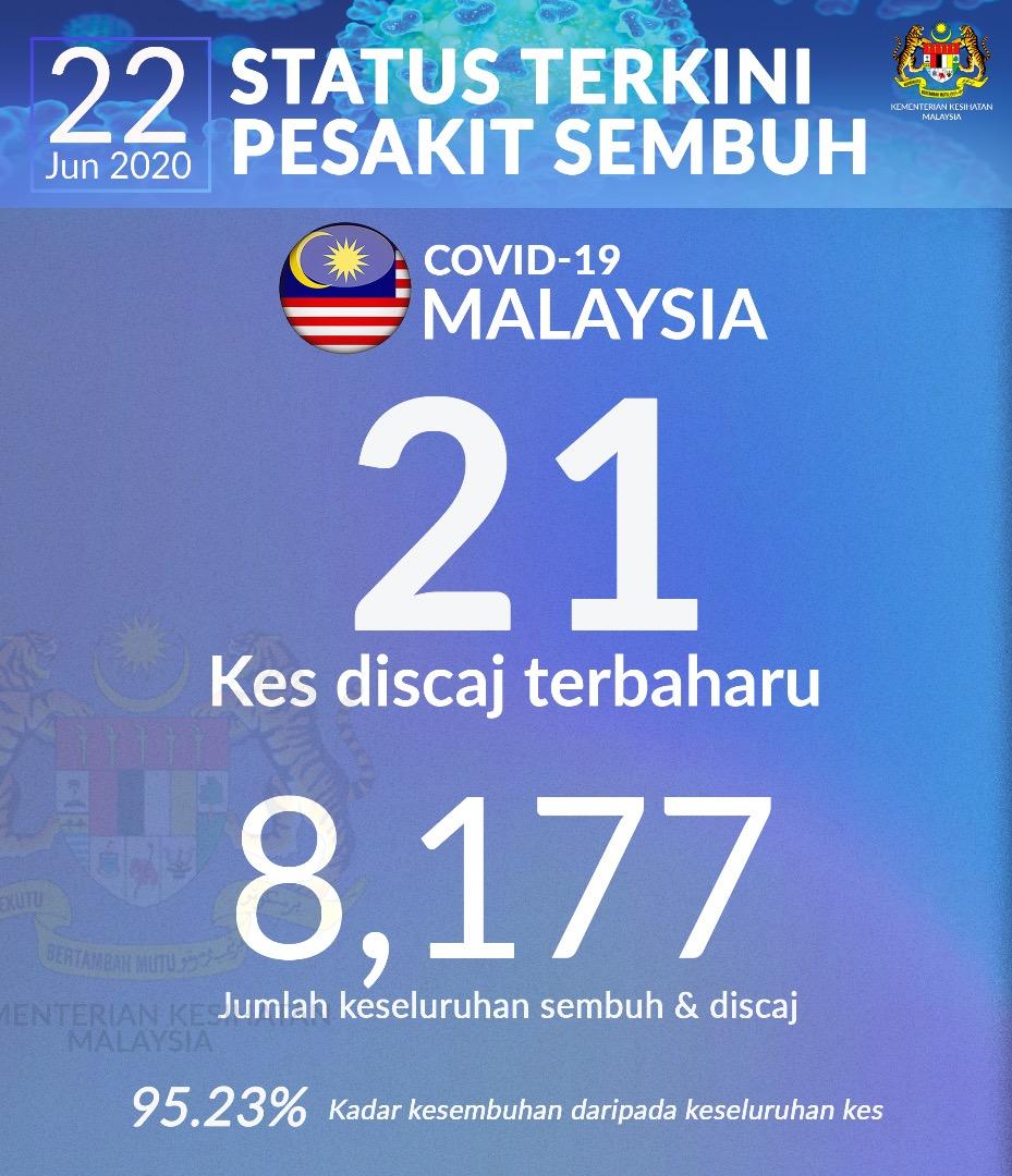 KKMPutrajaya's tweet photo. Perkembangan terkini #COVID19 di Malaysia 🇲🇾 22 Jun 2020.

Malaysia antara 51 negara yang mencatat kadar kesembuhan 90% dan ke atas. https://t.co/xzlpZFlUro