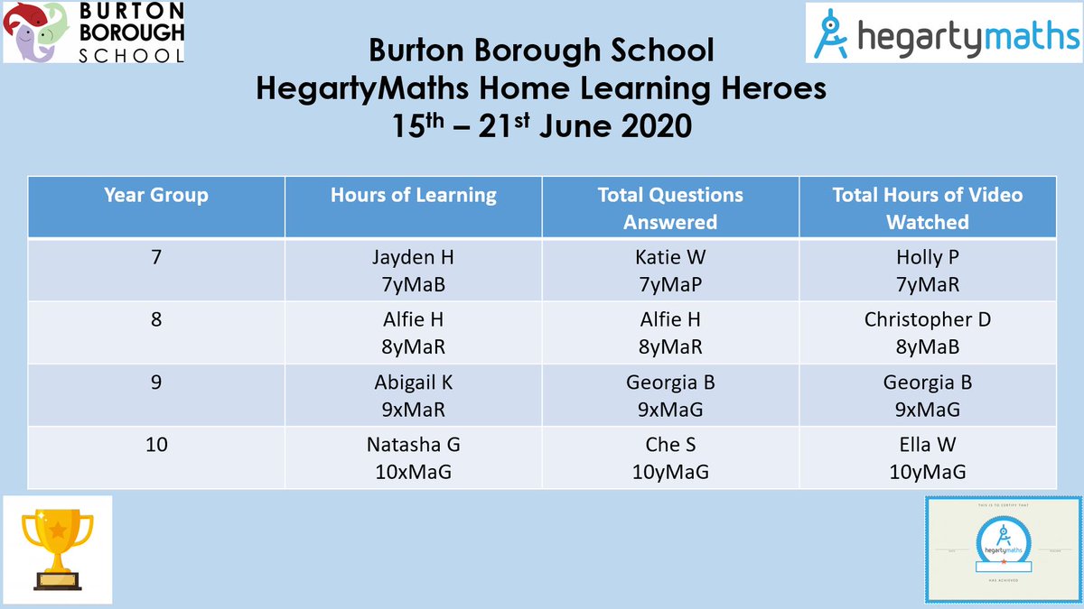 Here are this week's HegartyMaths Heroes... Fabulous to see so many new names appearing. Keep up the excellent work everyone!