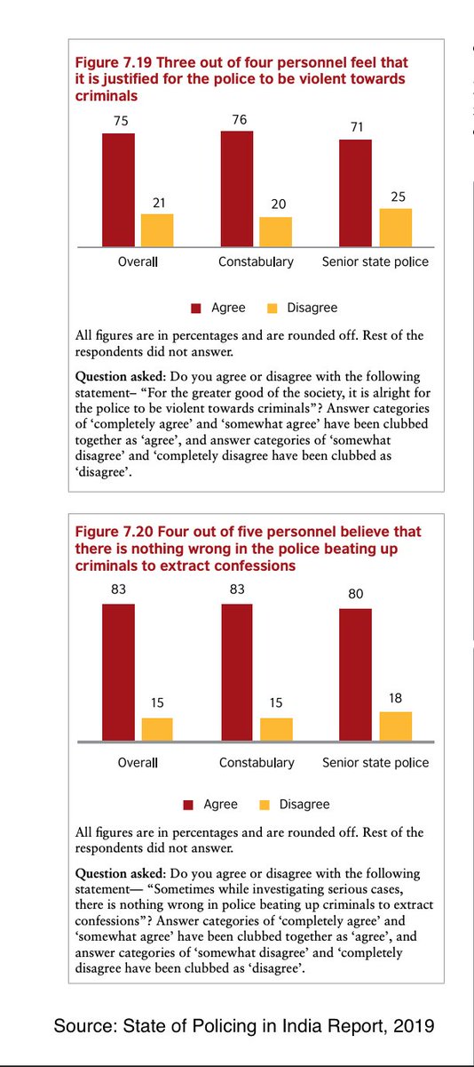 Torture in custody is illegal in India but widely practiced by a brute police force, often acquiesced to by a compliant judiciary & celebrated by our society & pop culture. 10/n