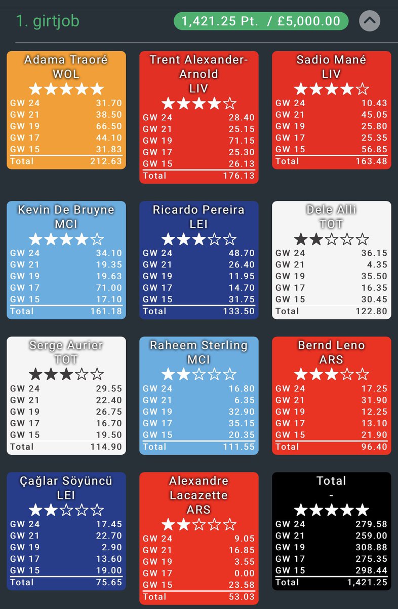 Footstock's tweet photo. 🚨 The £10k freeroll is back 🚨
Here’s the team you’re all chasing, can @Girty_ hold onto the lead😬
New entries accepted up to Gw34, best 5 weeks make up your score ⚽️
Manager of the week wins a ⚽️ shirt of their choice 👔
https://t.co/0zZBHaLiFS
#RealFootballReturns https://t.co/yz7cLFJYZi