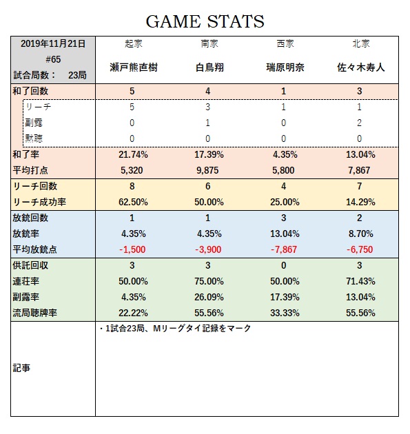 Mリーグ成績速報 非公式 さん の人気ツイート 6 Whotwi グラフィカルtwitter分析 Mリーグ成績速報 非公式 さん の人気ツイート 6 Whotwi グラフィカルtwitter分析