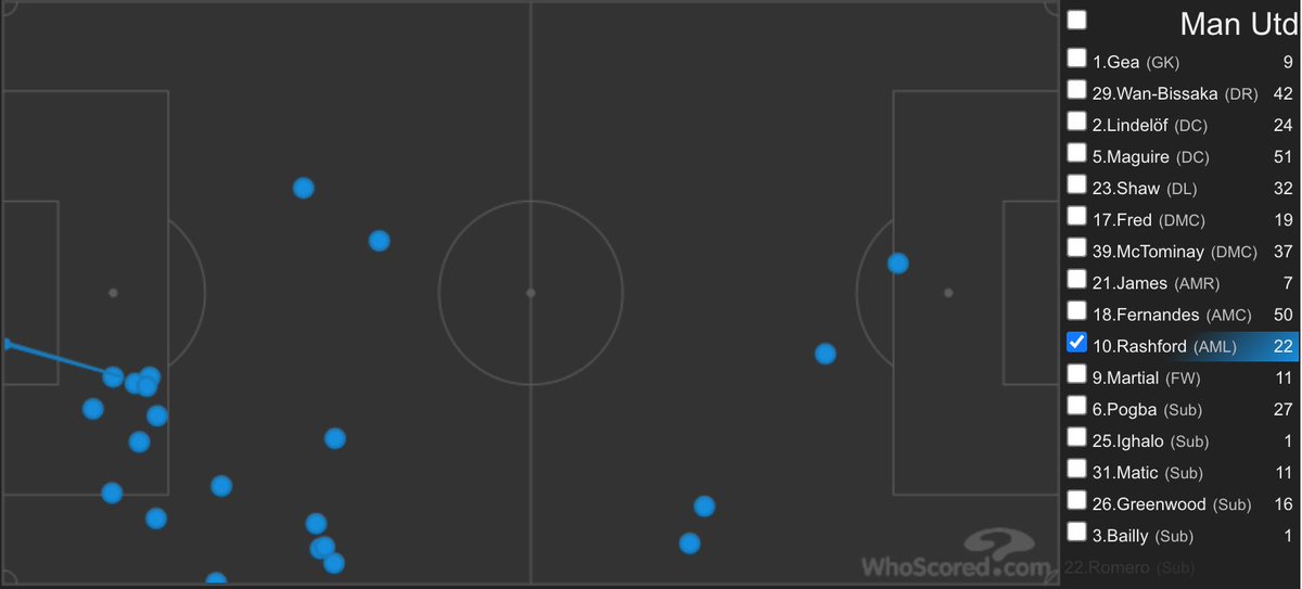 •However, this changed drastically in the 2nd halfa) Rashford constantly attempted out-to-in runs. This led to him touching the ball 8 times in the box.b) Greenwood (subbed on at 74 mins) as a left-footer was much more keen than James to find space in between the lines