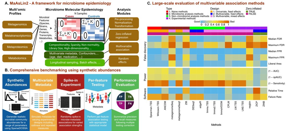 Hutlab Our Latest Method For Multivariable Association Discovery In Microbial Community Studies Maaslin 2 Has Been Submitted For Peer Review Congrats Mallick Himel And Co Authors Check Out Our Documentation Tutorial